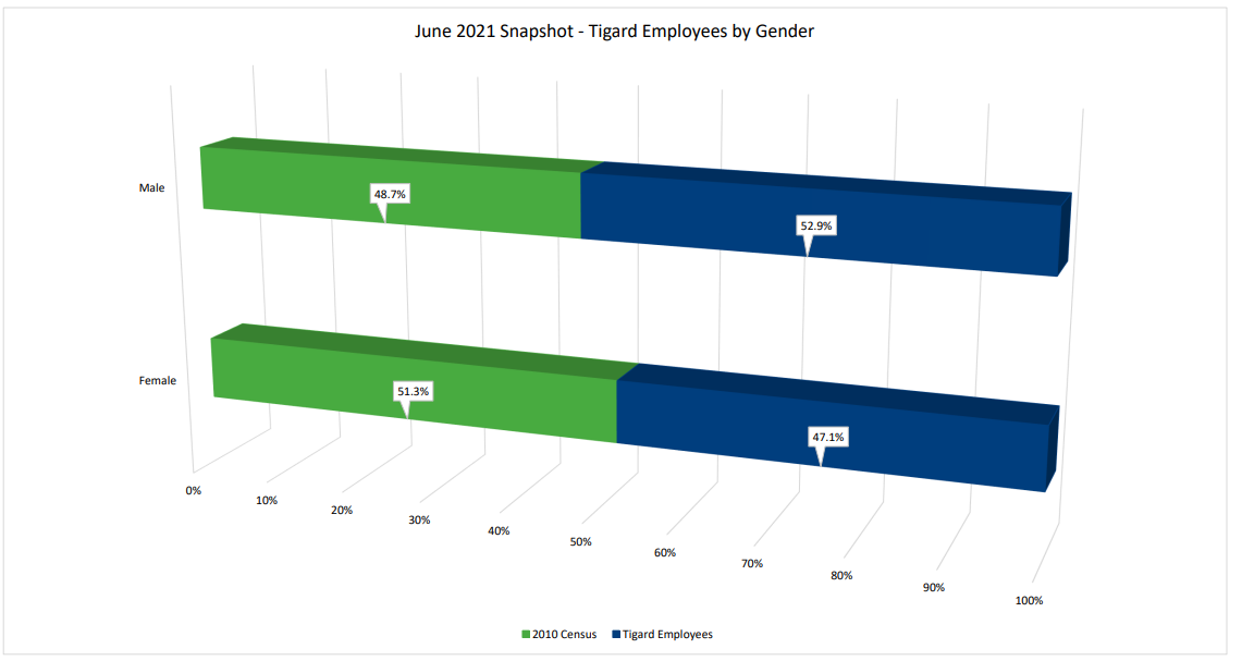 Gender Demographics data