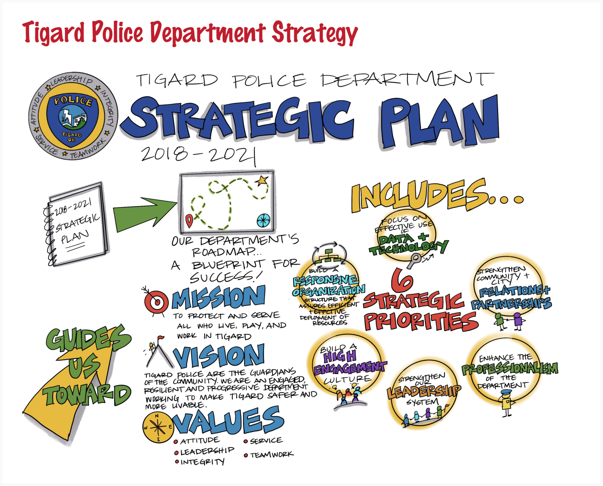 1. Tigard PD Strategic Plan Visuals - SP Overview