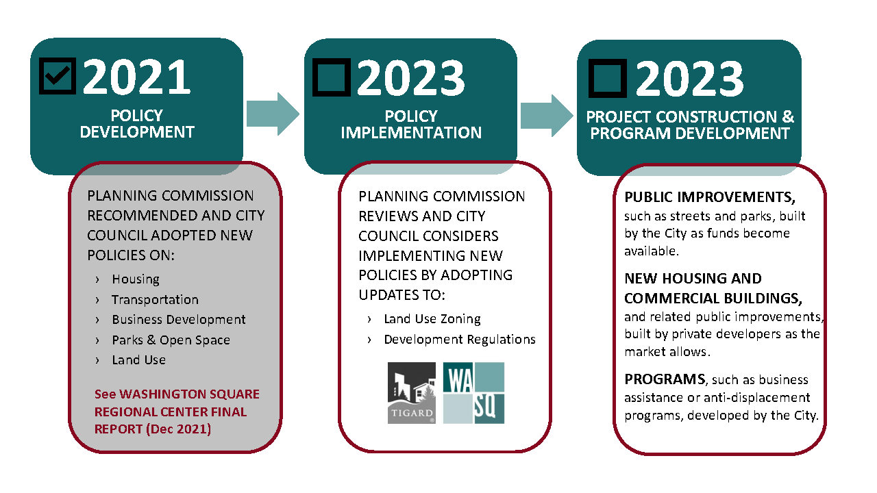 WSRC Current Project