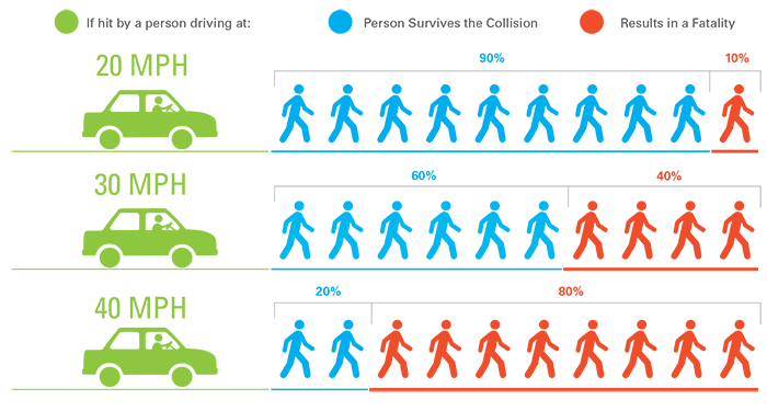 Small Changes in Speed have Big Impacts