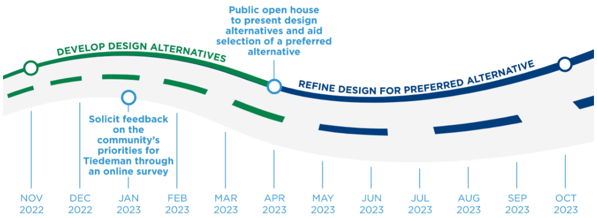 Tiedeman Multimodal Timeline