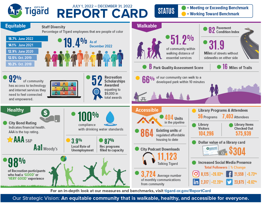 City Report Card_Dec 2022