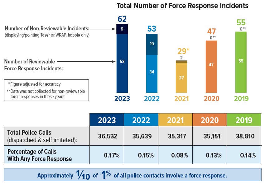 2023 AR Force Response Graphic