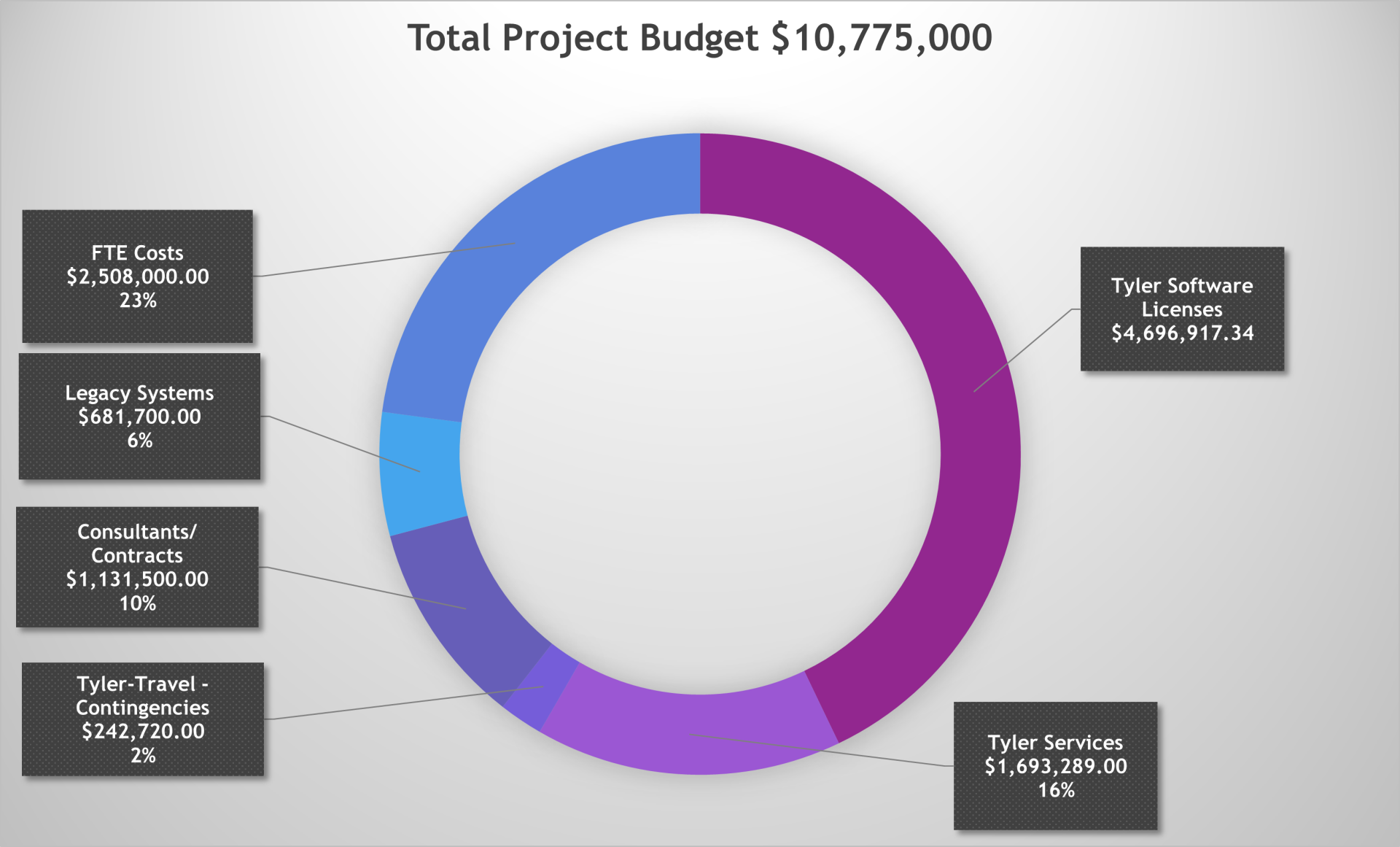 Tyler Budget Graphic